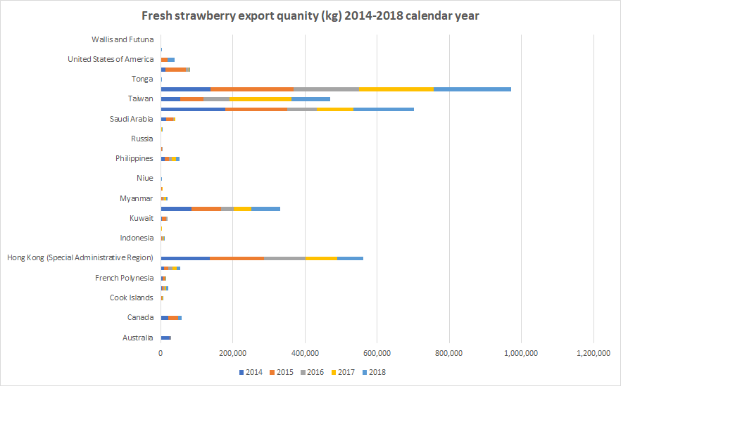 Strawberries NZ distribution & Exports